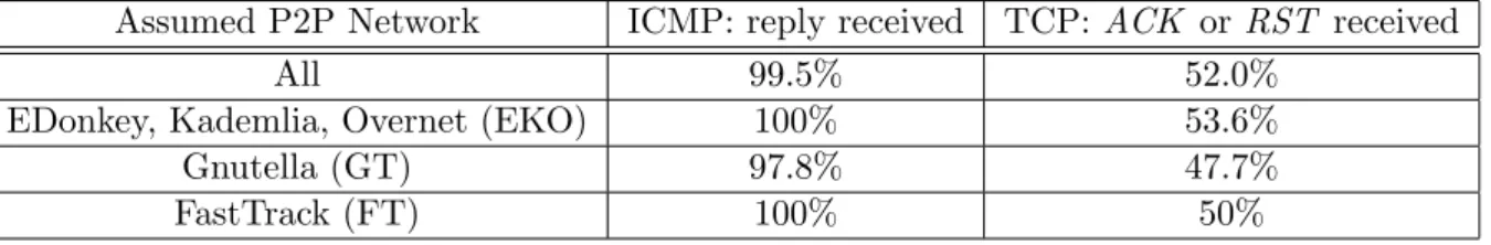 Table 4.1: Reachable hosts, 9.2.2005 14:15, duration of measurement 172s (total 423 hosts)