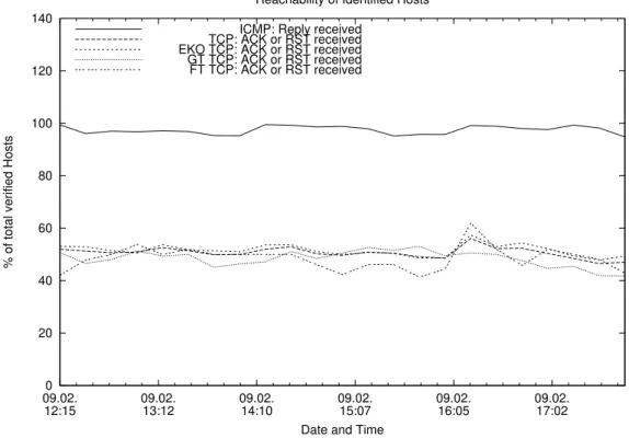 Figure 4.1: Reachable hosts, 9.2.2005 (total 423 hosts)