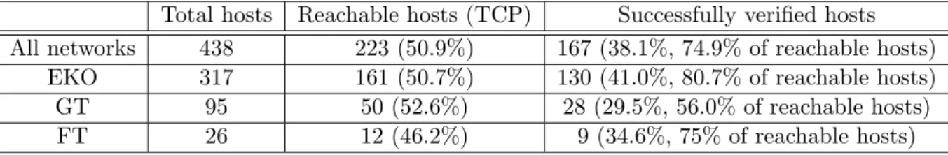 Table 4.3: Reachable hosts vs. successfully verified hosts, 9.2.2005 15:15, duration of measure- measure-ment 172s