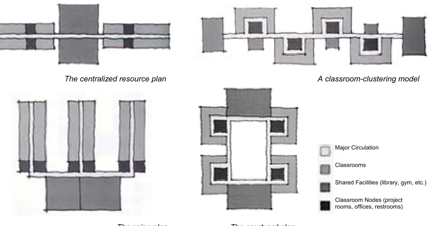 Figure 1: Examples from Perkins’ categorization of the school building layouts (Perkins, 2001) 