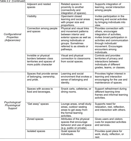 Table 2.2  (Continued) 