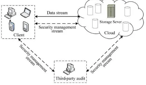 Figure 1. Data storage structure of cloud computing 
