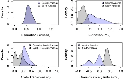 Figure 4. 2 Posterior probability density distributions of speciation (lambda), extinction (mu), transition (q) and diversification (r) rates of South (SA) and Central American (CA) trogon subspecies using a binary state speciation and extinction (BiSSE) m