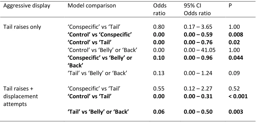 Table 3.1 Elegant trogons performed more aggressive displays when presented with a ‘Conspecific’ and ‘Tail’ model than when presented with ‘Control’, ‘Belly’, and ‘Back’ models (see methods for model type definitions)