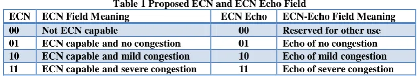 Table 1 Proposed ECN and ECN Echo Field  ECN Field Meaning ECN Echo ECN-Echo Field Meaning 