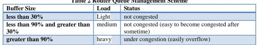 Table 2 Router Queue Management Scheme Load Status 
