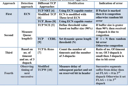 Table 3 Different Detection Approach Modification 
