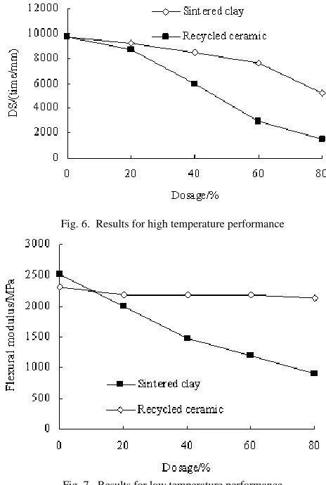 Fig. 6.  Results for high temperature performance 