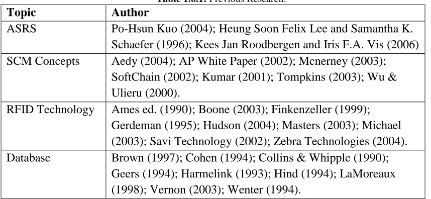 Table 1.6.1: Previous Research. 