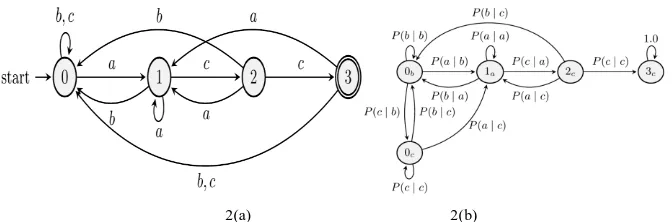 Fig. 2. (a) DFA and (b) corresponding Markov Chain. 