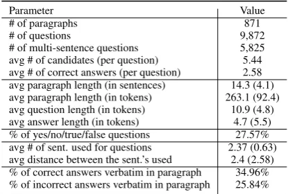 Table 2: Various statistics of our dataset. Figuresin parentheses represent standard deviation.
