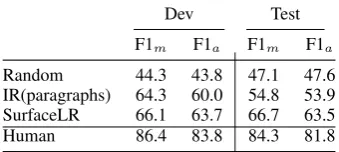 Figure 5: PR curve for each of the baselines. There isa considerable gap with the baselines and human.