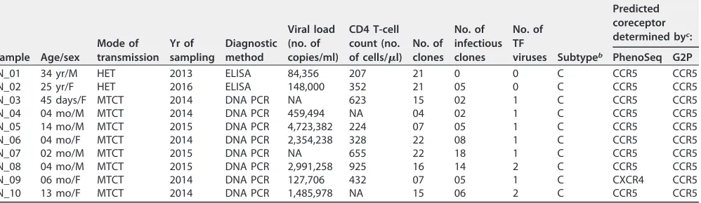 TABLE 2 Characteristics of V1 to V3 region of infectious molecular clonesa