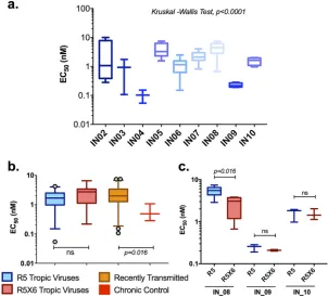 FIG 350) of a CCR5 antagonist for suppression of infection byin the presence of the CCR5 antagonist maraviroc at concentrations ranging from 1determined using variable-slope nonlinear regression analysis