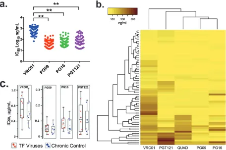 FIG 4 Neutralizing potential of a panel of 4 monoclonal antibodies against the chimeric viruses