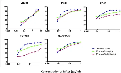 FIG 5 Representation of neutralization proﬁle in association with coreceptor tropism. The graph depicts the percent inhibition of chronic control R5-capableand recently transmitted (R5 and R5X6) viruses against neutralizing monoclonal antibodies.