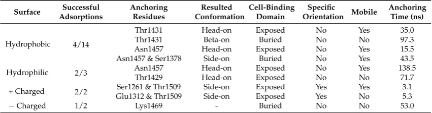 Table 2.Number of successful adsorptions, initial anchoring residues, resulted conformation,availability for cell binding domain after adsorption, speciﬁc orientation, mobility after anchoring, andanchoring time on each type of surface.
