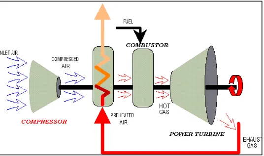 Figure 1.5 (a): Turbines using this cycle are, Solar Centaur / 3500 horsepower class 