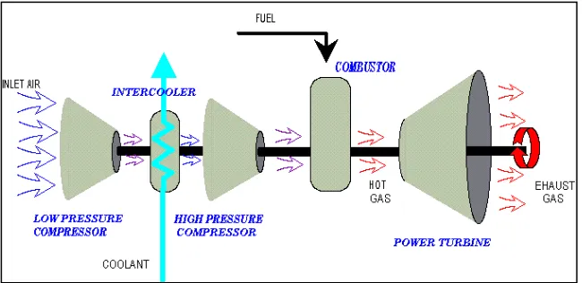 Figure 1.5 (b): One turbine using this cycle is General Electric LM1600 / Marine 