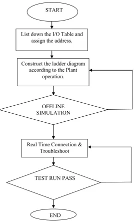 Figure 3.11: Flow Chart for the PLC ladder diagram design process using CX-Programmer 