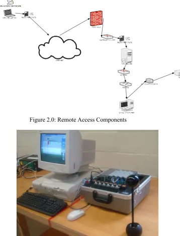 Figure 2.1: PLC Remotely Accessed System 