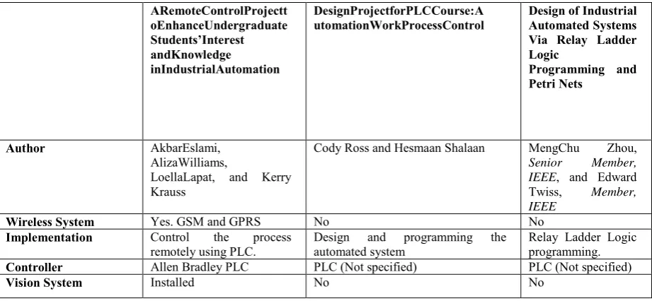 Table 1: Summarization of journals 
