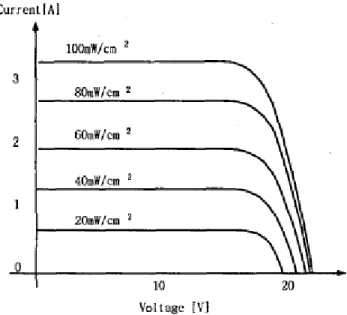 Figure 5: Different irradiance levels on a solar panel 