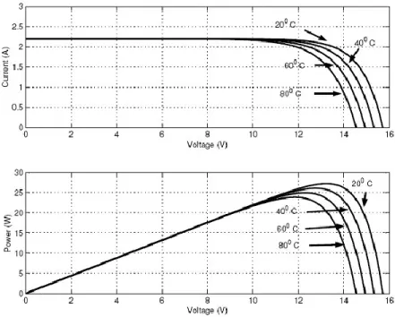 Figure 7:Temperature effect on solar panel power and I-V curves 