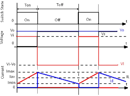 Figure 8: Boost DC-DC converter switch state, and voltage and current waveforms 