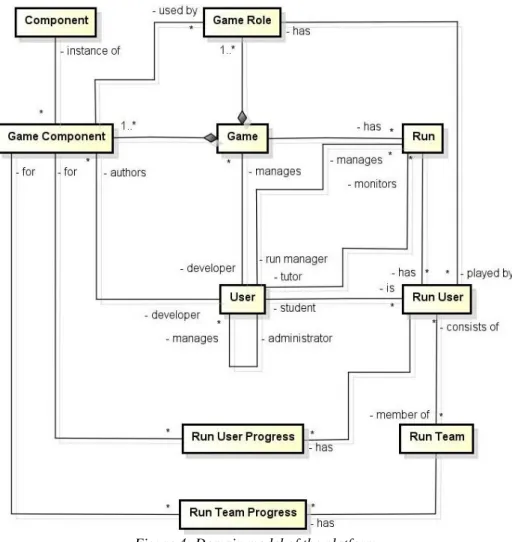 Figure 4: Domain model of the platform 