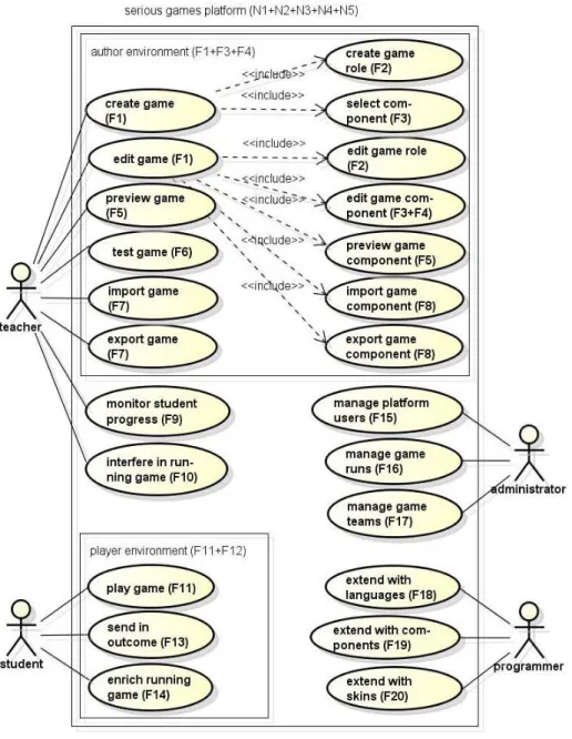 Figure 2: Use case diagram for the platform. Requirements are indicated 