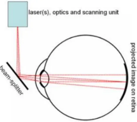 Figure 5. Retinal display. 