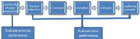 Figure 1: The Genetic Algorithm Optimization Block Diagram  