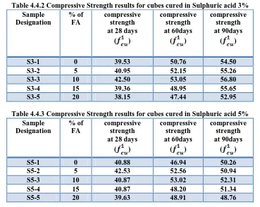 Table 4.4.2 Compressive Strength results for cubes cured in Sulphuric acid 3% Sample % of compressive compressive compressive 