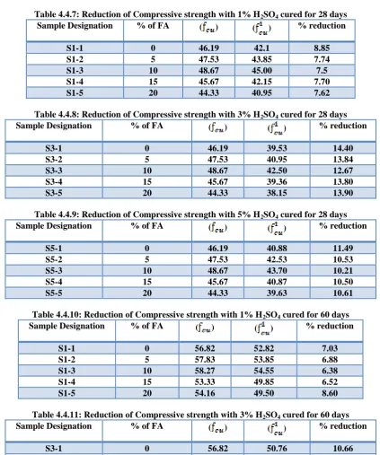 Table 4.4.7: Reduction of Compressive strength with 1% H2SO4 cured for 28 days Sample Designation % of FA () % reduction 