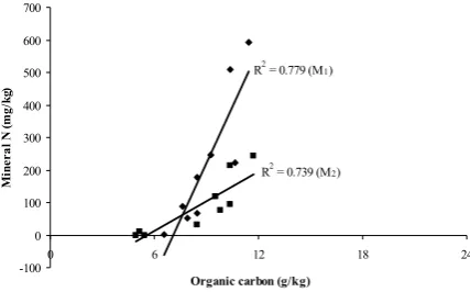 Fig. 2. Relationship between organic C and net mineralization of N 