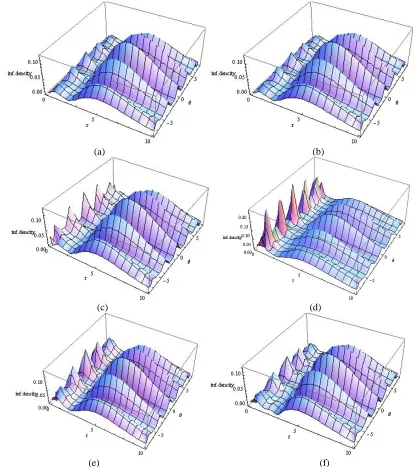 Figure 1:  The information density in position space for isospectral three-dimensional Hydrogen potential describing radial (e)                                                                                        (f) and angular parts with 