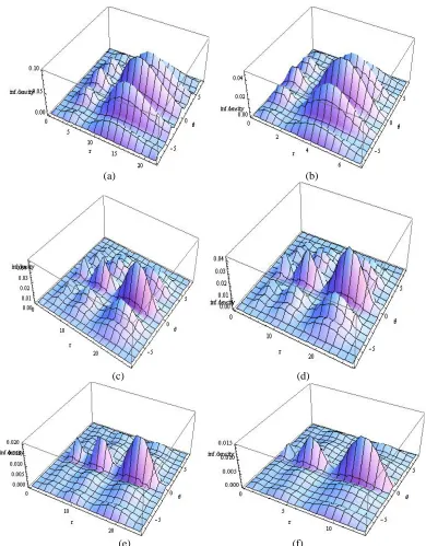 Figure 2:  The information density in position space for isospectral three-dimensional Hydrogen potential describing radial  =10, (b) n=3, 