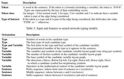 Table 3: Input and features to neural network typing models.