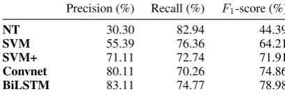 Table 5: Model performance summary. All ﬁgures arestatistically signiﬁcant (p < 0.01) according to the ran-domisation test.