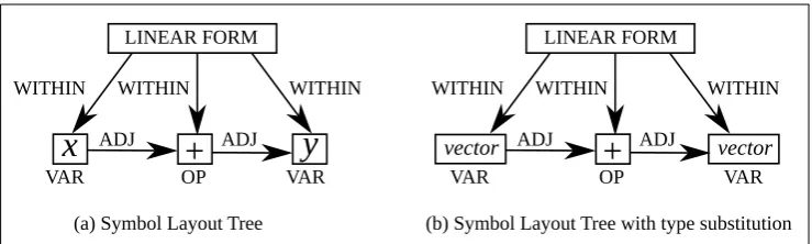 Figure 1: (a) SLT representation of the expression x + y, (b) typed SLT for the expression x + y.