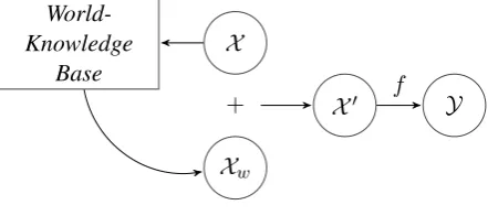Figure 1: The Basic Idea: X is the feature input and Yis the prediction. The relevant world knowledge for thetask Xw, is retrieved and augmented with the featureinput before making the ﬁnal prediction