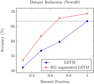 Table 3: Test accuracy of approaches in News20 usingFB15K & SNLI datasets using WN18