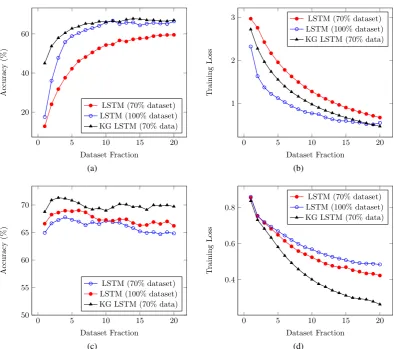 Figure 6: (a) Accuracy Plot over training epochs for LSTM (using full & 70% dataset) and KG augmented LSTM(using 70% dataset ) for News20 task (b) Corresponding Training Loss plots for the aforementioned methods usingNews20 dataset (c) Accuracy Plot over training epochs for LSTM (using full & 70% dataset) and KG augmentedLSTM (using 70% dataset ) for SNLI task (d) Corresponding Training Loss plots for the aforementioned methodsusing SNLI dataset