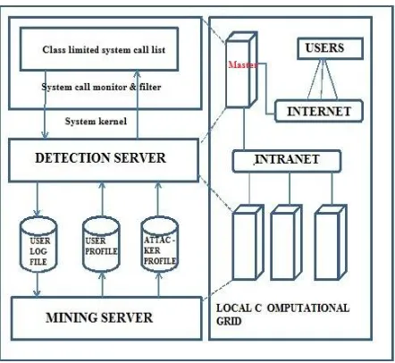 Figure 1. Proposed system Architecture 