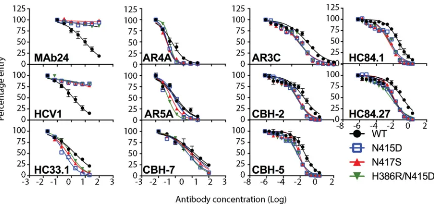 FIG 4 Neutralization of HCVcc with N415D, N417S, and H386R/N415D mutations by human MAbs