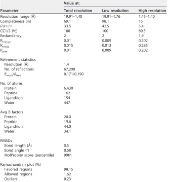 TABLE 3 Data collection and reﬁnement statisticsa