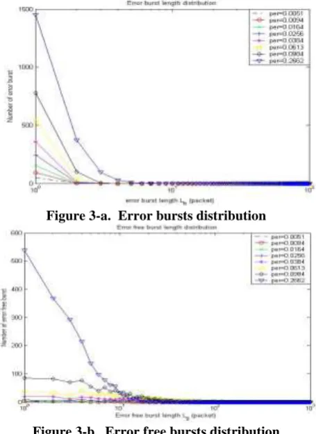Figure 3-a.  Error bursts distribution 
