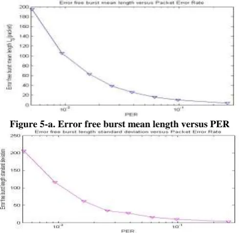 Figure 5-a. Error free burst mean length versus PER 