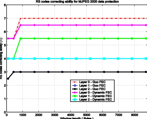 Figure 7.   Correcting ability of the RS codes used for MJPEG 2000 data protection – Bandwidth 18 Mbits/s  Table I and table II show the PSNR of decoded video sequence versus estimation window length while using the FEC rate allocation schemes presented re